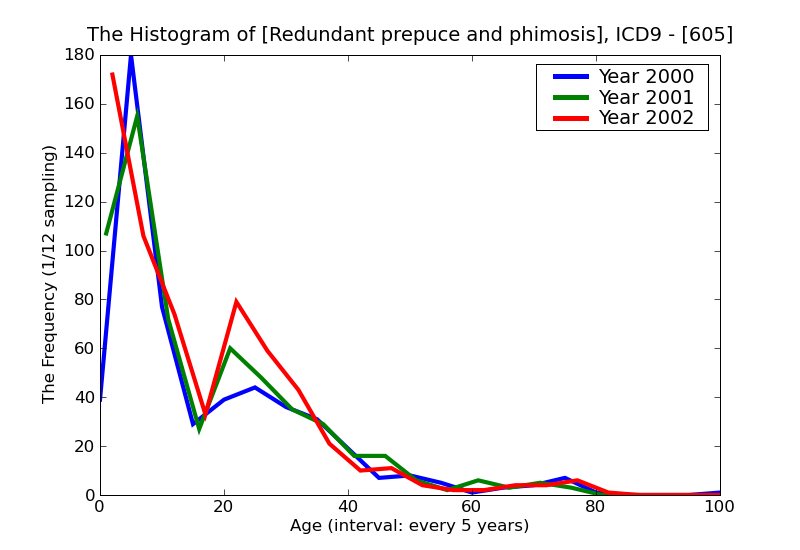 ICD9 Histogram Redundant prepuce and phimosis