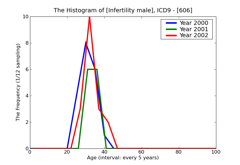 ICD9 Histogram Infertility male