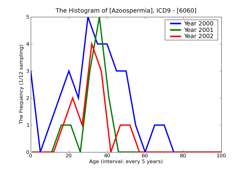 ICD9 Histogram Azoospermia