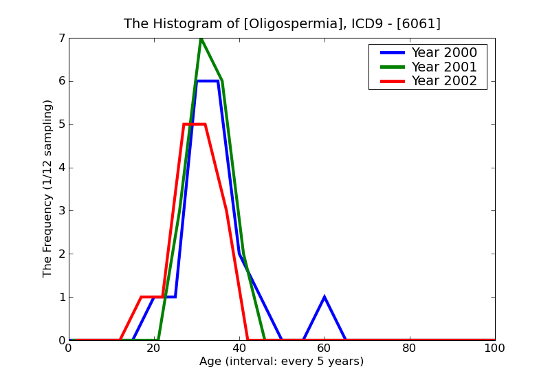 ICD9 Histogram Oligospermia