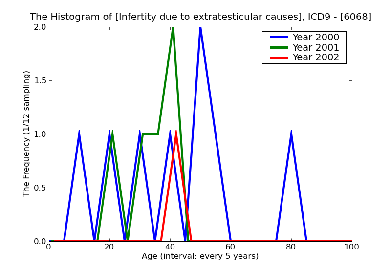 ICD9 Histogram Infertity due to extratesticular causes