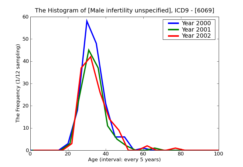 ICD9 Histogram Male infertility unspecified