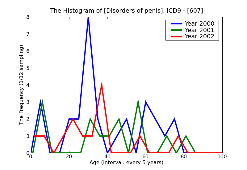 ICD9 Histogram Disorders of penis