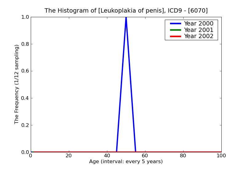 ICD9 Histogram Leukoplakia of penis