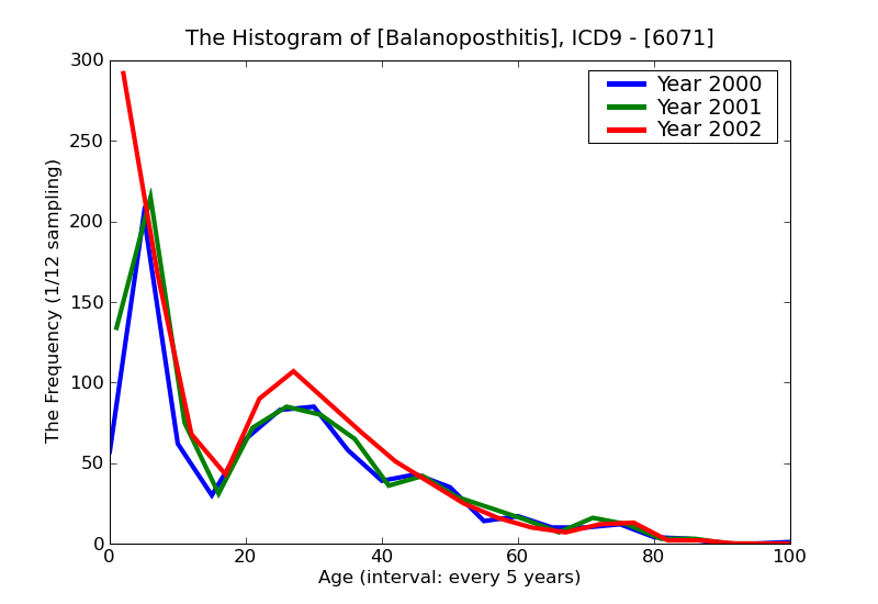 ICD9 Histogram Balanoposthitis
