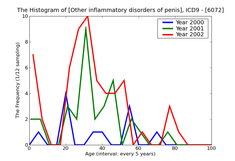ICD9 Histogram Other inflammatory disorders of penis