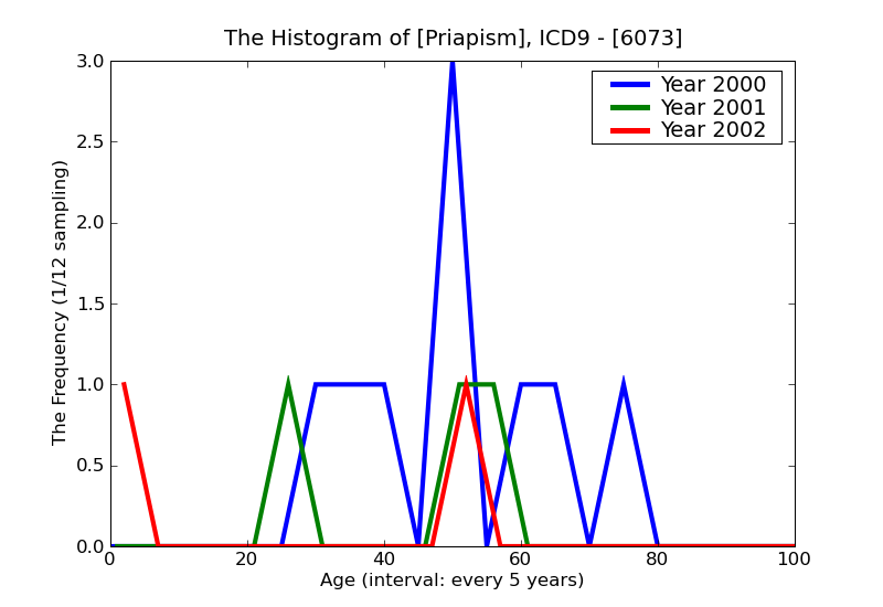 ICD9 Histogram Priapism