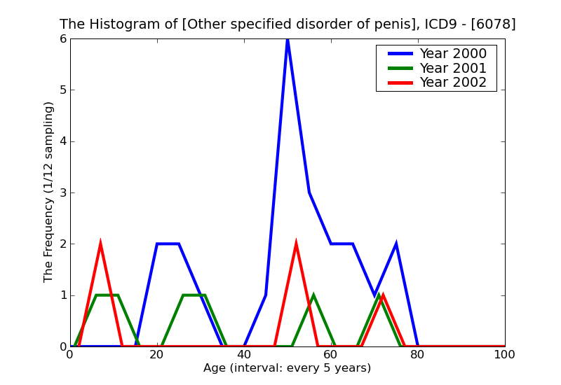 ICD9 Histogram Other specified disorder of penis