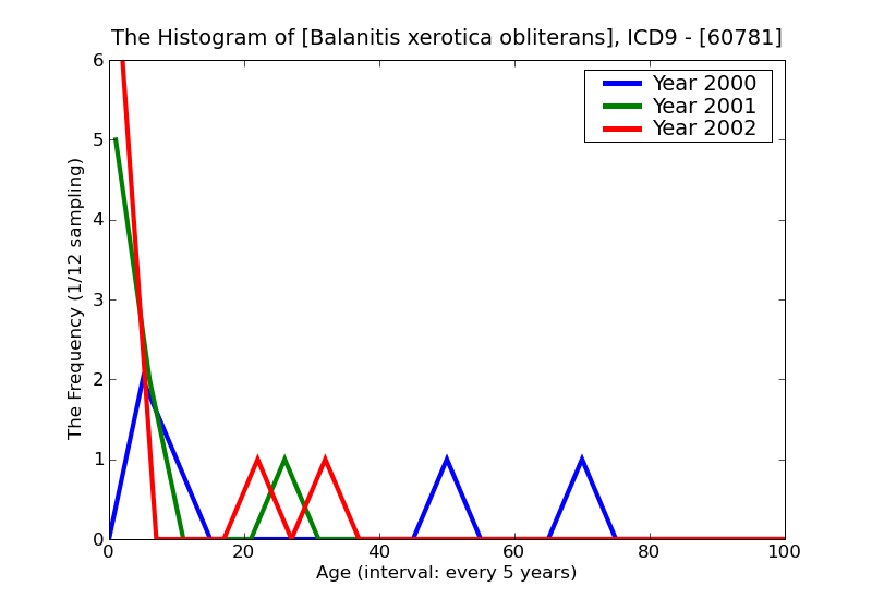ICD9 Histogram Balanitis xerotica obliterans