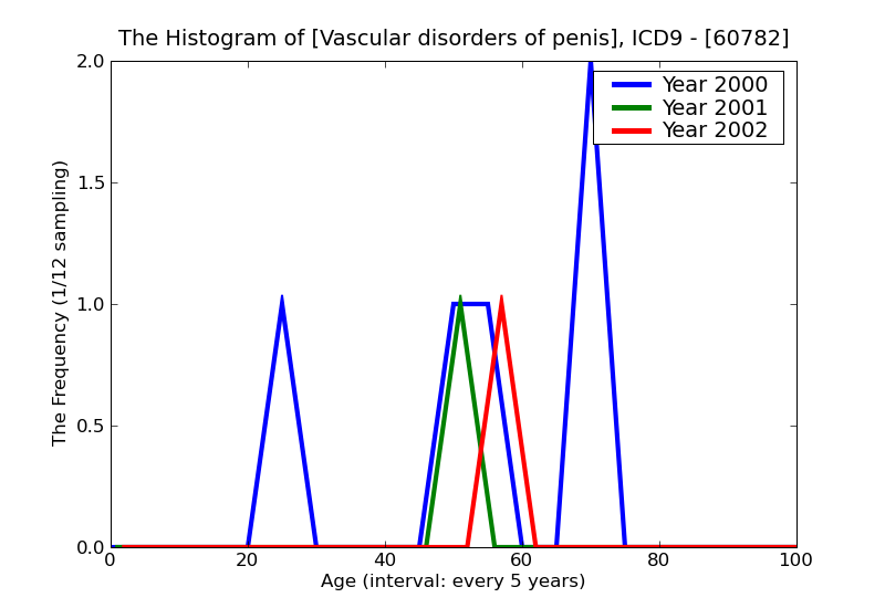 ICD9 Histogram Vascular disorders of penis