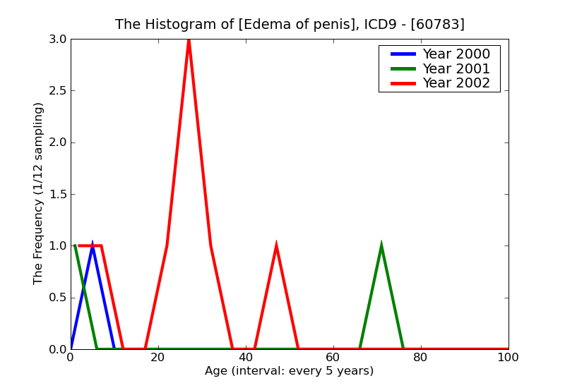 ICD9 Histogram Edema of penis