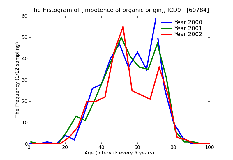 ICD9 Histogram Impotence of organic origin