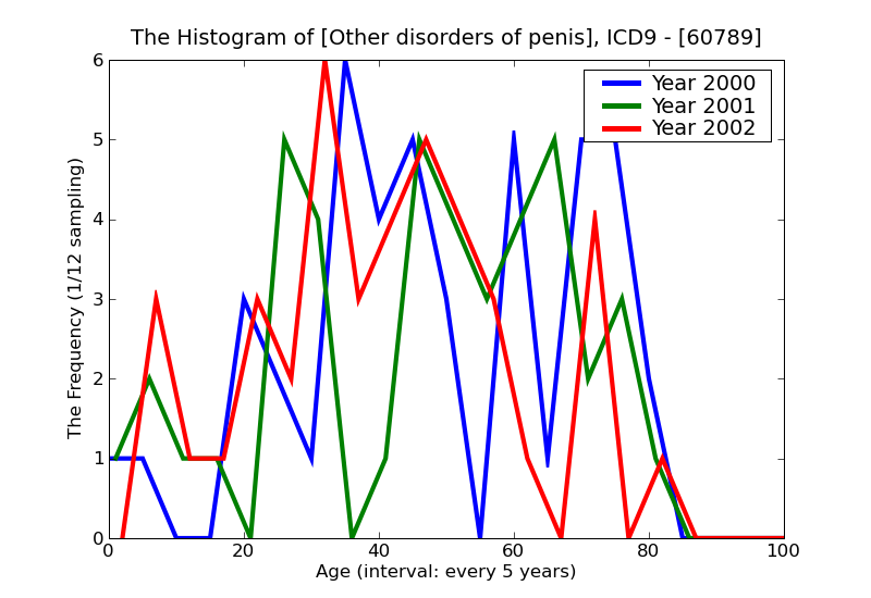 ICD9 Histogram Other disorders of penis