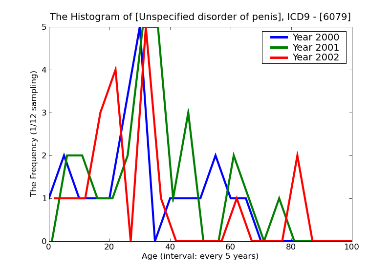 ICD9 Histogram Unspecified disorder of penis
