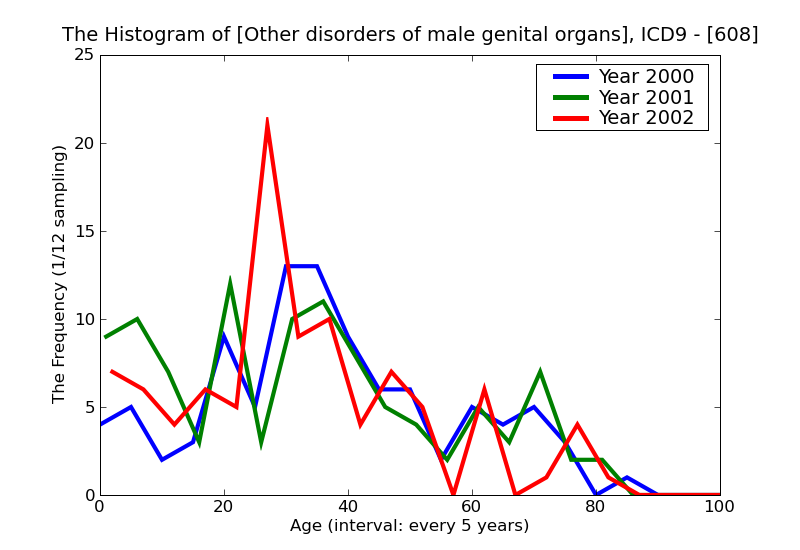 ICD9 Histogram Other disorders of male genital organs