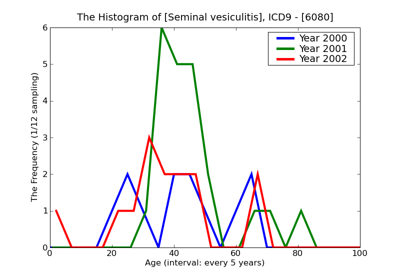 ICD9 Histogram Seminal vesiculitis