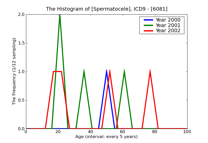 ICD9 Histogram Spermatocele