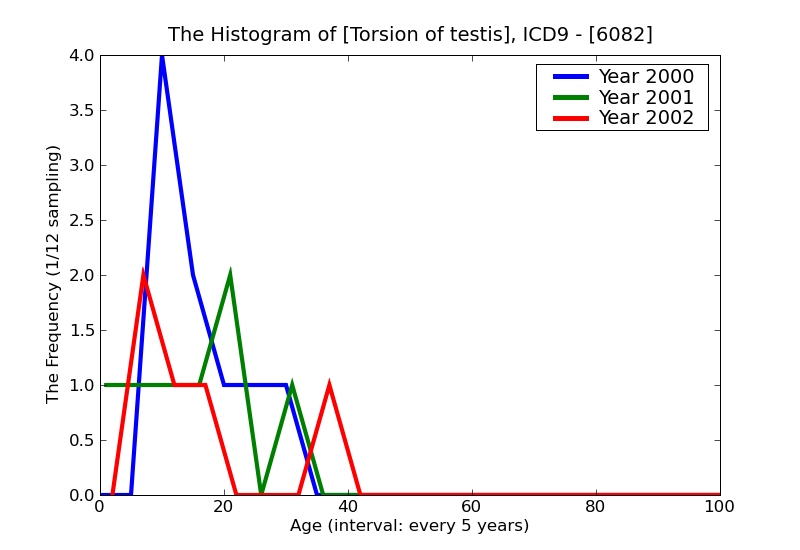ICD9 Histogram Torsion of testis