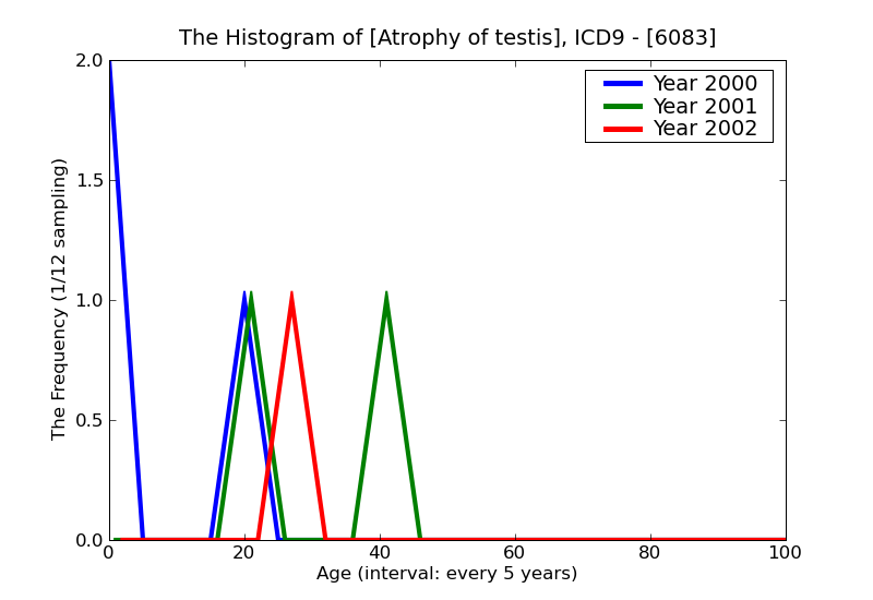 ICD9 Histogram Atrophy of testis