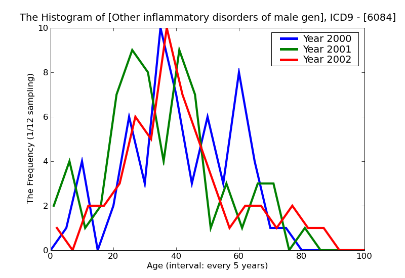 ICD9 Histogram Other inflammatory disorders of male genital organs