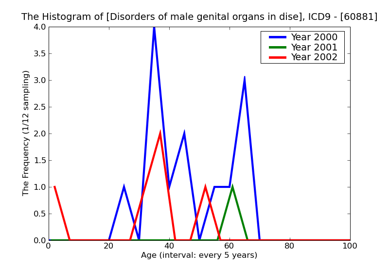 ICD9 Histogram Disorders of male genital organs in diseases classified elsewhere