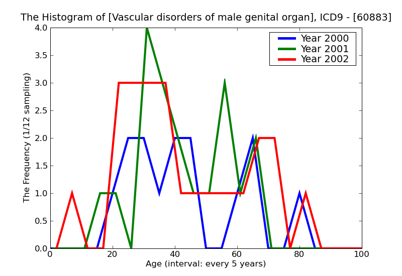 ICD9 Histogram Vascular disorders of male genital organs