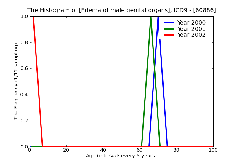 ICD9 Histogram Edema of male genital organs