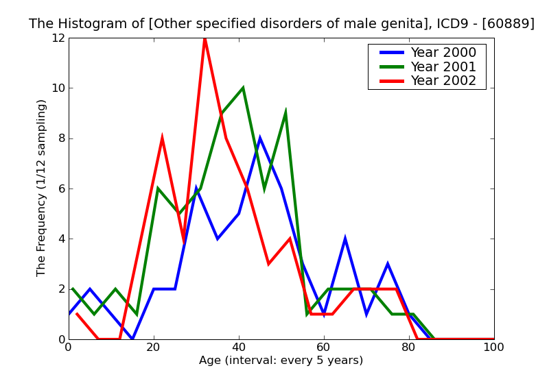 ICD9 Histogram Other specified disorders of male genital organs