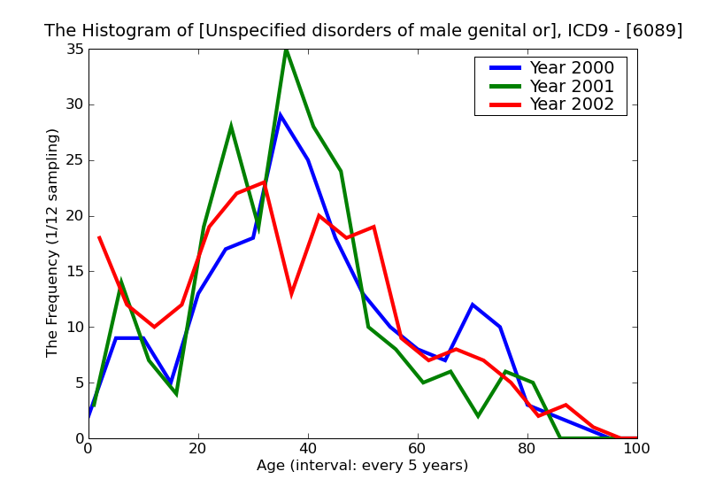 ICD9 Histogram Unspecified disorders of male genital organs