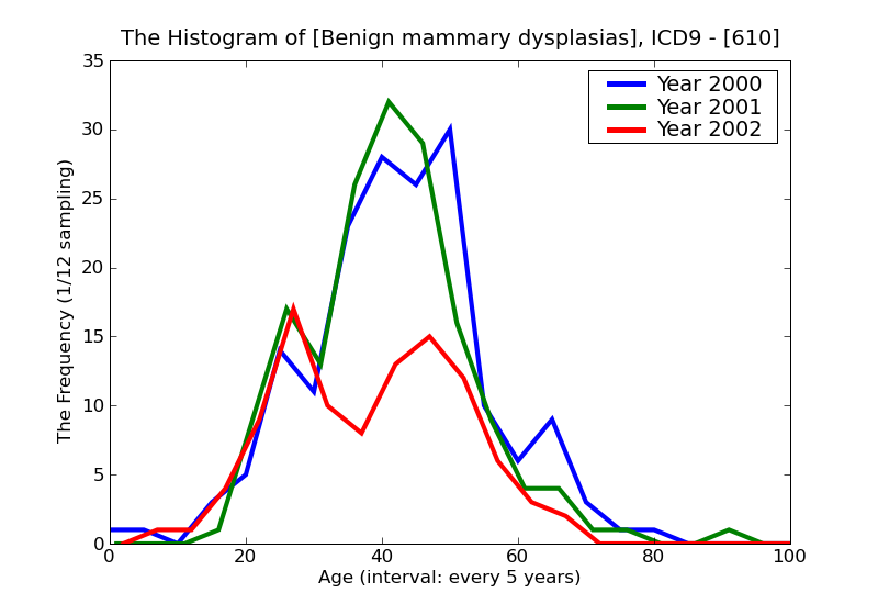 ICD9 Histogram Benign mammary dysplasias