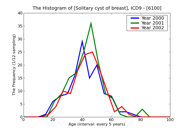 ICD9 Histogram Solitary cyst of breast