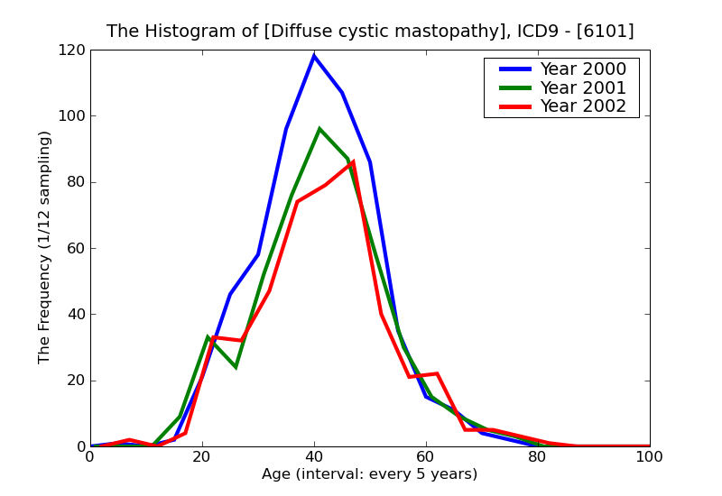 ICD9 Histogram Diffuse cystic mastopathy