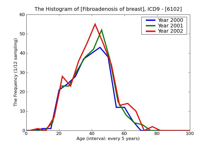 ICD9 Histogram Fibroadenosis of breast