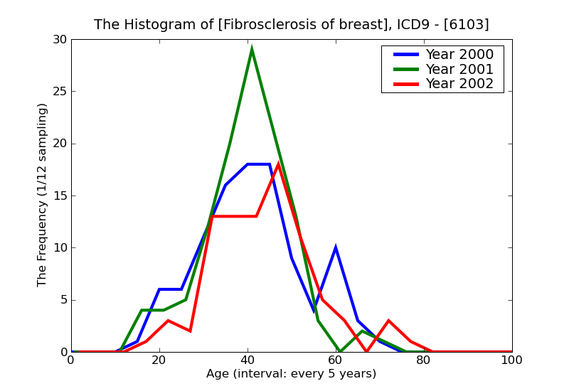 ICD9 Histogram Fibrosclerosis of breast