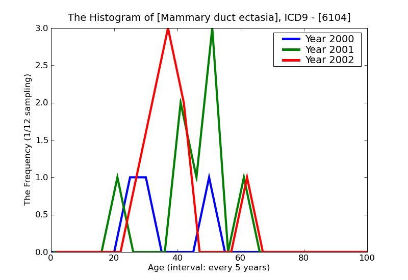 ICD9 Histogram Mammary duct ectasia