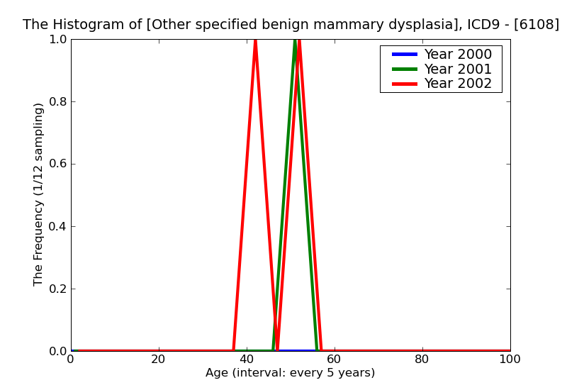 ICD9 Histogram Other specified benign mammary dysplasias
