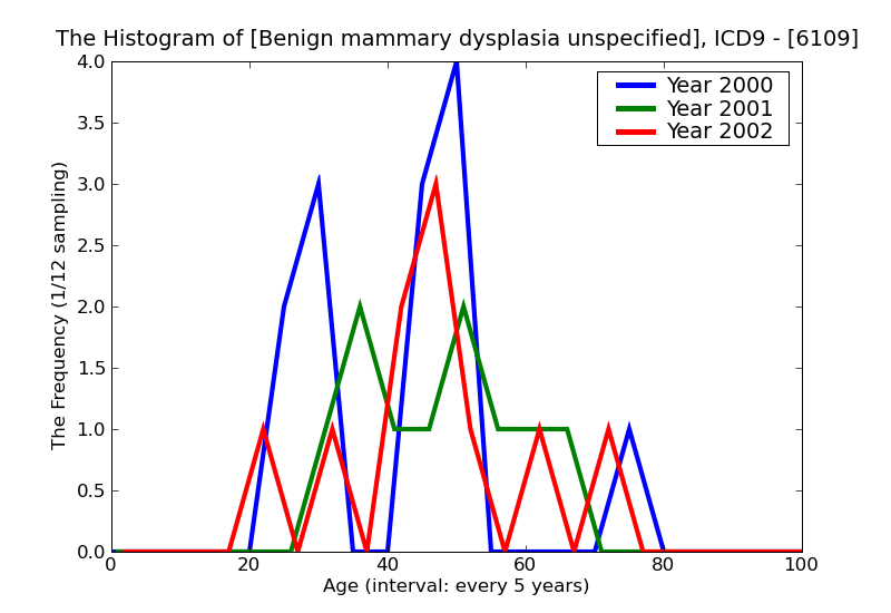 ICD9 Histogram Benign mammary dysplasia unspecified