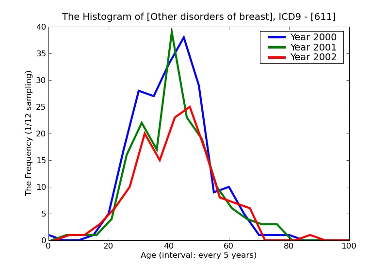 ICD9 Histogram Other disorders of breast