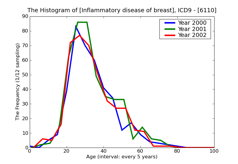 ICD9 Histogram Inflammatory disease of breast