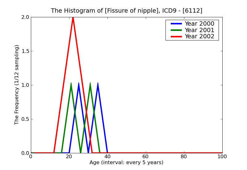 ICD9 Histogram Fissure of nipple