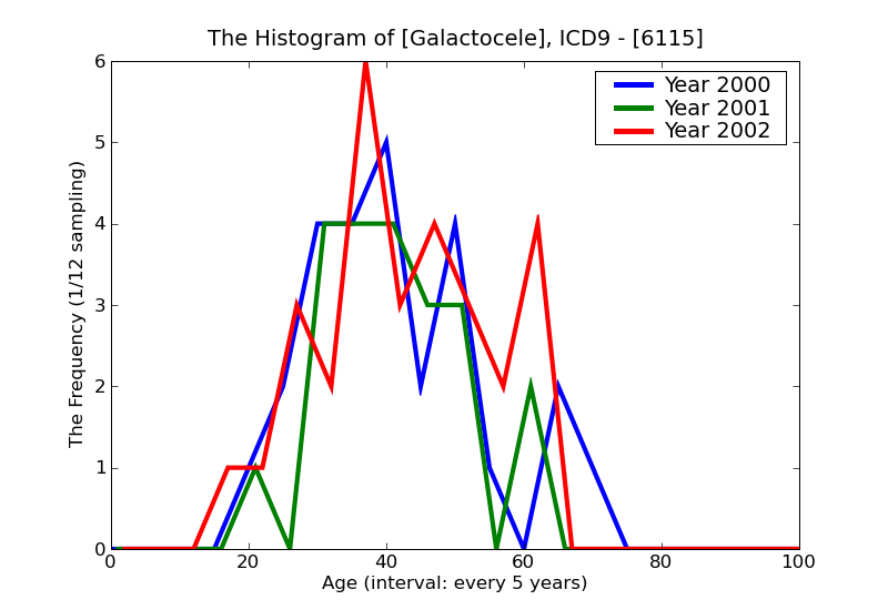 ICD9 Histogram Galactocele
