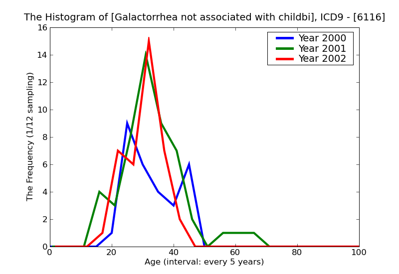 ICD9 Histogram Galactorrhea not associated with childbirth