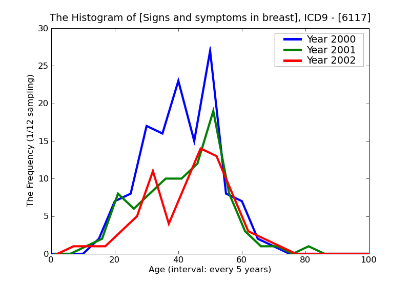 ICD9 Histogram Signs and symptoms in breast
