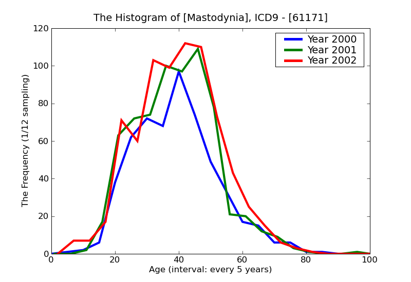 ICD9 Histogram Mastodynia