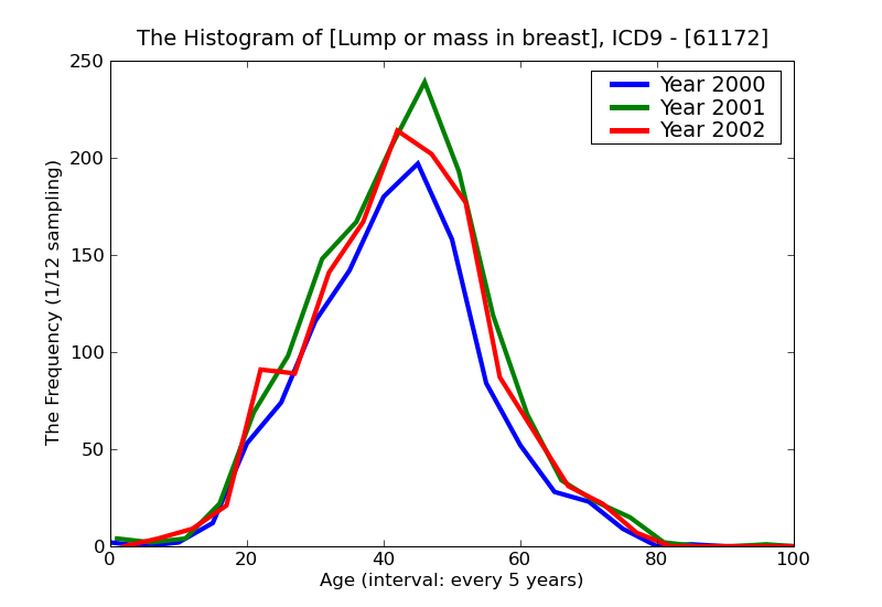 ICD9 Histogram Lump or mass in breast