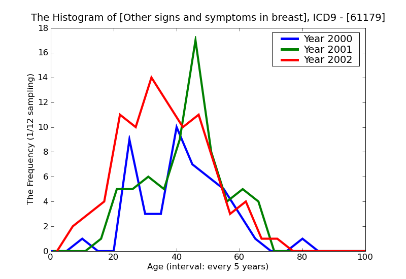 ICD9 Histogram Other signs and symptoms in breast