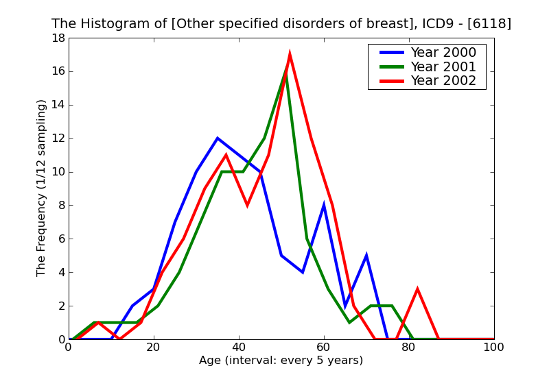 ICD9 Histogram Other specified disorders of breast