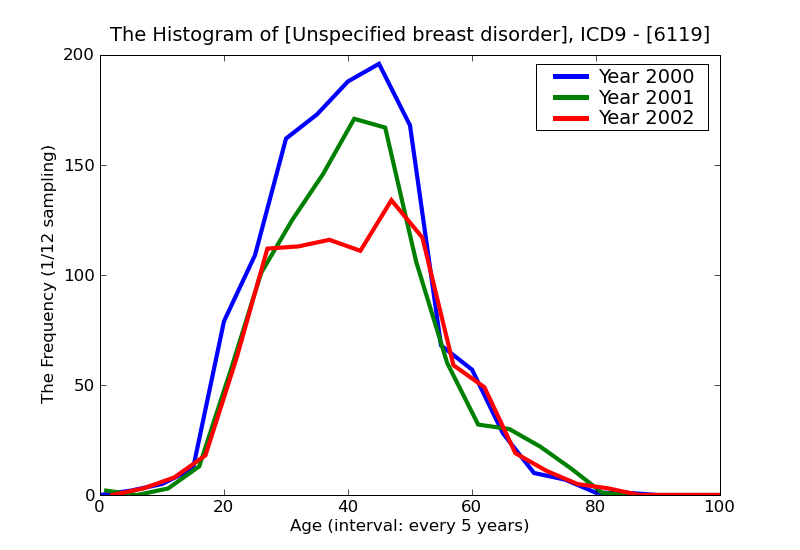 ICD9 Histogram Unspecified breast disorder