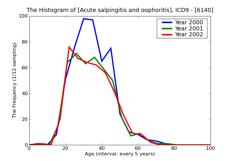 ICD9 Histogram Acute salpingitis and oophoritis
