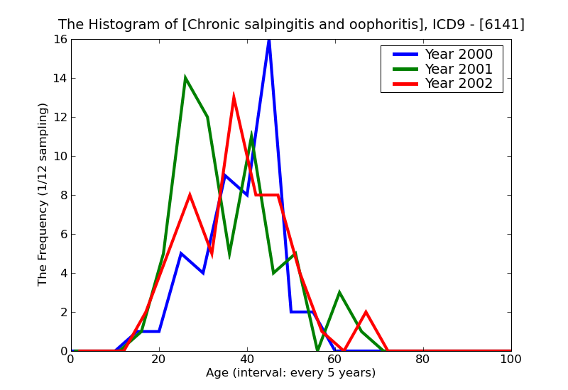 ICD9 Histogram Chronic salpingitis and oophoritis